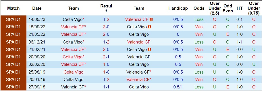 Nhận định Valencia vs Celta Vigo, vòng 14 La Liga 22h15 ngày 25/11/2023  - Ảnh 3