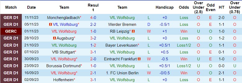 Nhận định VfL Wolfsburg vs RB Leipzig, vòng 12 Bundesliga 21h30 ngày 25/11/2023 - Ảnh 1