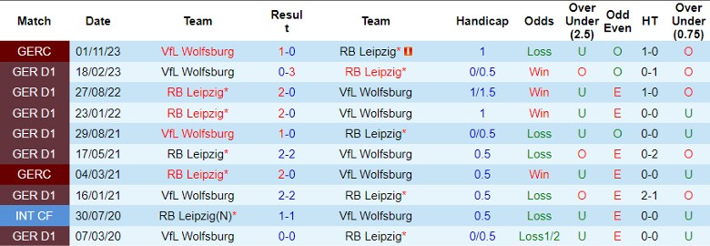 Nhận định VfL Wolfsburg vs RB Leipzig, vòng 12 Bundesliga 21h30 ngày 25/11/2023 - Ảnh 3