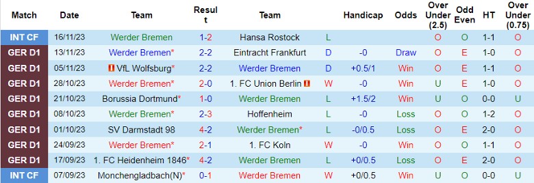 Nhận định Werder Bremen vs Bayer Leverkusen, vòng 12 Bundesliga 21h30 ngày 25/11/2023 - Ảnh 1