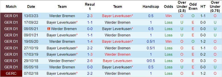 Nhận định Werder Bremen vs Bayer Leverkusen, vòng 12 Bundesliga 21h30 ngày 25/11/2023 - Ảnh 3