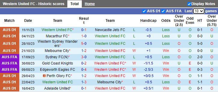 Nhận định Western United vs Adelaide United, vòng 5 VĐQG Australia 13h00 ngày 26/11/2023 - Ảnh 1