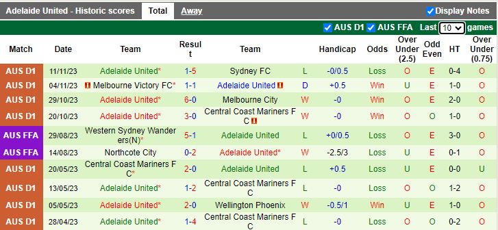 Nhận định Western United vs Adelaide United, vòng 5 VĐQG Australia 13h00 ngày 26/11/2023 - Ảnh 2