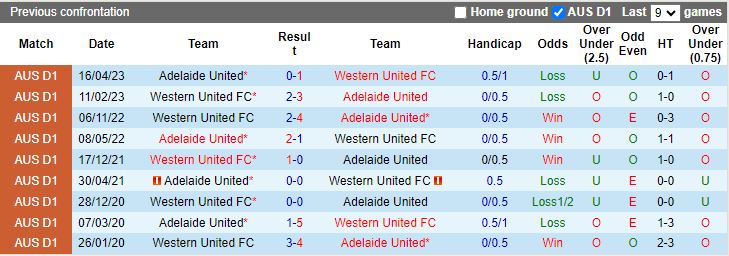 Nhận định Western United vs Adelaide United, vòng 5 VĐQG Australia 13h00 ngày 26/11/2023 - Ảnh 3