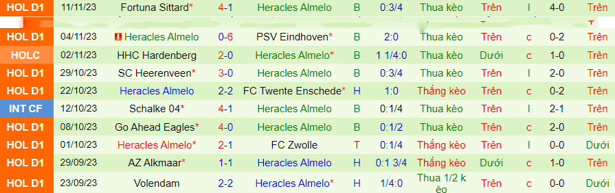 Nhận định Almere City vs Heracles Almelo, vòng 13 VĐQG Hà Lan 18h15 ngày 26/11/2023 - Ảnh 4