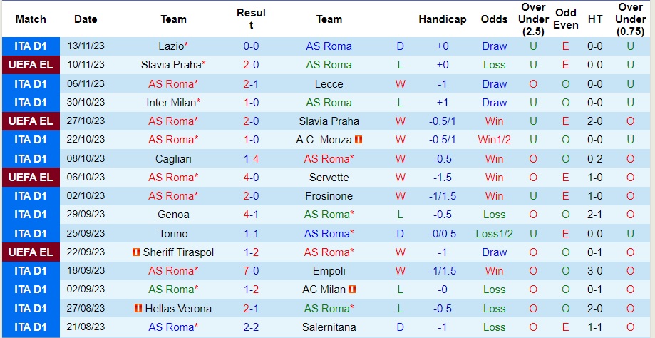 Nhận định AS Roma vs Udinese, vòng 13 Serie A 00h00 ngày 27/11/2023  - Ảnh 1