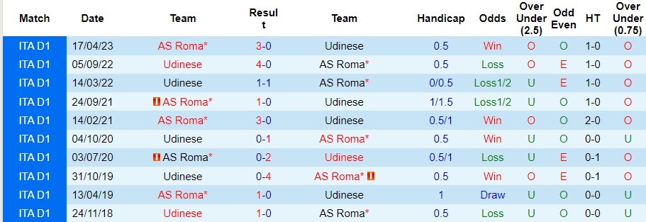 Nhận định AS Roma vs Udinese, vòng 13 Serie A 00h00 ngày 27/11/2023  - Ảnh 3