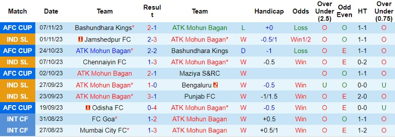 Nhận định ATK Mohun Bagan vs Odisha FC, vòng bảng Cúp C2 châu Á 21h00 ngày 27/11/2023 - Ảnh 1