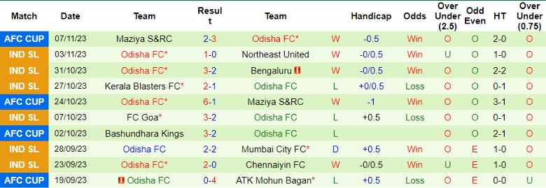 Nhận định ATK Mohun Bagan vs Odisha FC, vòng bảng Cúp C2 châu Á 21h00 ngày 27/11/2023 - Ảnh 2