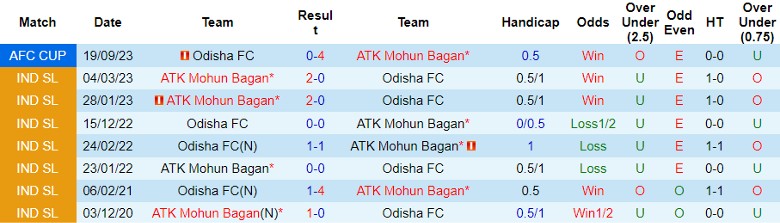 Nhận định ATK Mohun Bagan vs Odisha FC, vòng bảng Cúp C2 châu Á 21h00 ngày 27/11/2023 - Ảnh 3