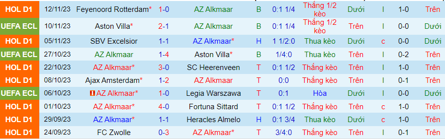 Nhận định AZ Alkmaar vs Volendam, vòng 13 VĐQG Hà Lan 20h30 ngày 26/11/2023 - Ảnh 3