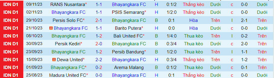 Nhận định Bhayangkara vs Persija Jakarta, vòng 20 VĐQG Indonesia 19h00 ngày 27/11/2023 - Ảnh 2