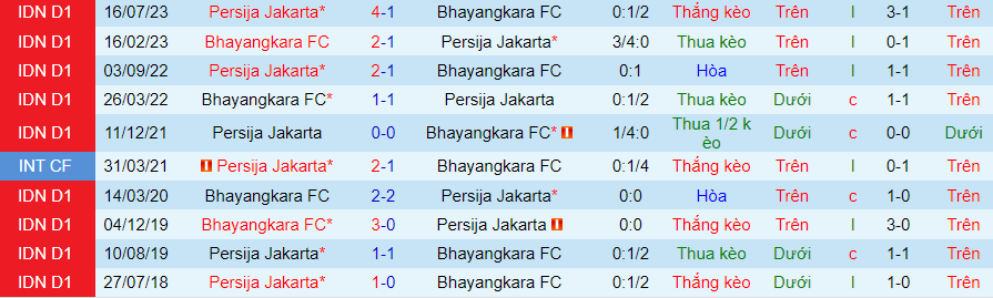 Nhận định Bhayangkara vs Persija Jakarta, vòng 20 VĐQG Indonesia 19h00 ngày 27/11/2023 - Ảnh 3