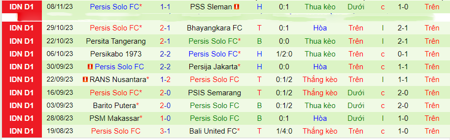 Nhận định Borneo vs Persis Solo, vòng 20 VĐQG Indonesia 19h00 ngày 27/11/2023 - Ảnh 1