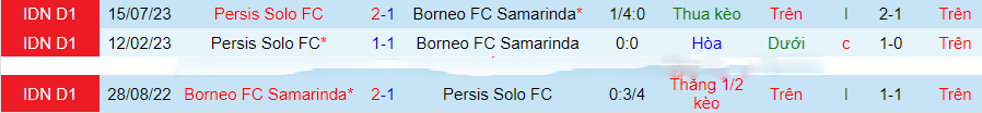 Nhận định Borneo vs Persis Solo, vòng 20 VĐQG Indonesia 19h00 ngày 27/11/2023 - Ảnh 2