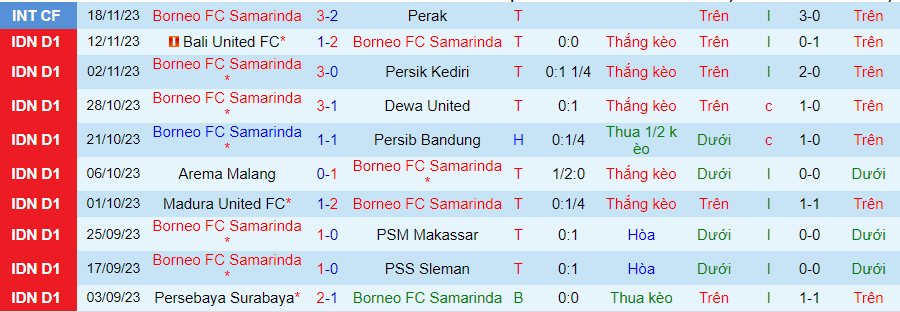 Nhận định Borneo vs Persis Solo, vòng 20 VĐQG Indonesia 19h00 ngày 27/11/2023 - Ảnh 3