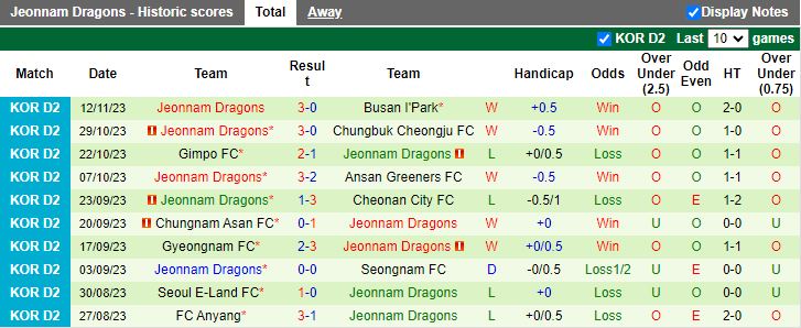 Nhận định Bucheon 1995 vs Jeonnam Dragons, vòng 39 Hạng 2 Hàn Quốc 13h00 ngày 26/11/2023 - Ảnh 2