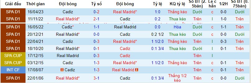 Nhận định Cadiz vs Real Madrid, vòng 14 La Liga 00h30 ngày 27/11/2023  - Ảnh 3