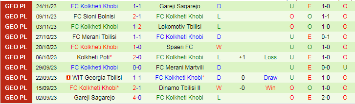 Nhận định Dinamo Tbilisi II vs Kolkheti Khobi, vòng 35 giải Hạng 2 Georgia 17h00 ngày 27/11/2023 - Ảnh 2