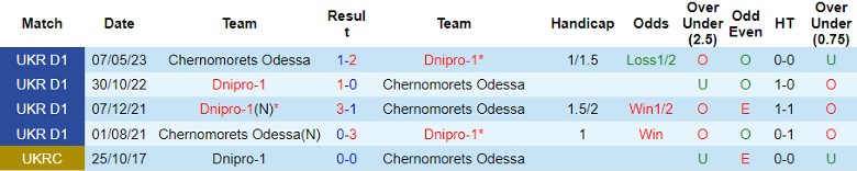 Nhận định Dnipro-1 vs Chernomorets Odessa, vòng 15 VĐQG Ukraina 22h00 ngày 27/11/2023 - Ảnh 3