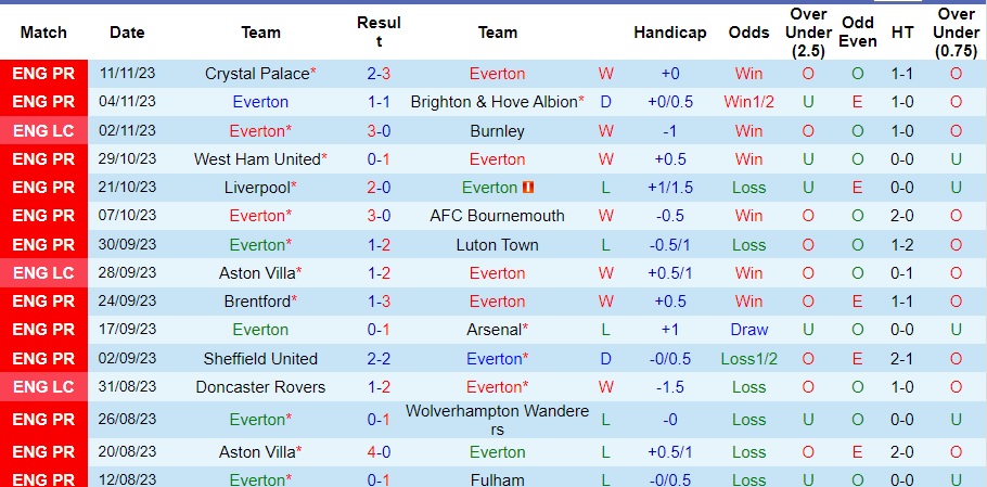 Nhận định Everton vs Manchester United, vòng 13 Ngoại hạng Anh 23h30 ngày 26/11/2023  - Ảnh 1