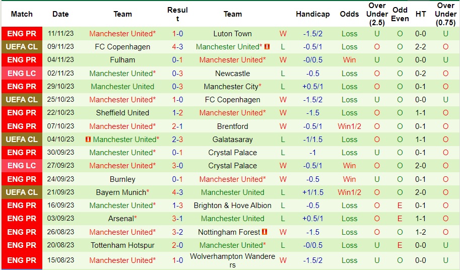 Nhận định Everton vs Manchester United, vòng 13 Ngoại hạng Anh 23h30 ngày 26/11/2023  - Ảnh 2