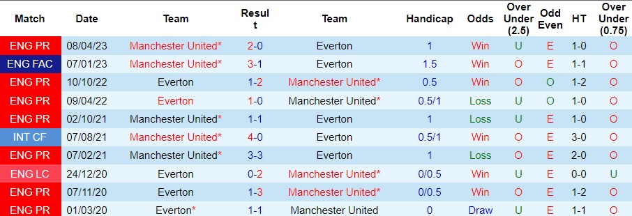 Nhận định Everton vs Manchester United, vòng 13 Ngoại hạng Anh 23h30 ngày 26/11/2023  - Ảnh 3