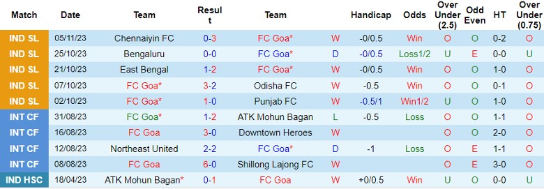 Nhận định FC Goa vs Jamshedpur FC, vòng 7 VĐQG Ấn Độ 21h30 ngày 27/11/2023 - Ảnh 1