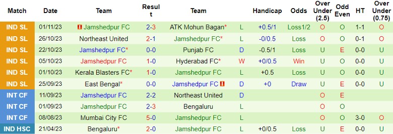 Nhận định FC Goa vs Jamshedpur FC, vòng 7 VĐQG Ấn Độ 21h30 ngày 27/11/2023 - Ảnh 2