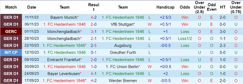 Nhận định FC Heidenheim 1846 vs VfL Bochum, vòng 12 Bundesliga 21h30 ngày 26/11/2023 - Ảnh 1