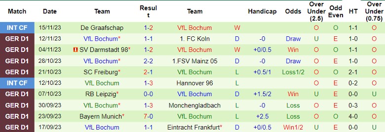 Nhận định FC Heidenheim 1846 vs VfL Bochum, vòng 12 Bundesliga 21h30 ngày 26/11/2023 - Ảnh 2