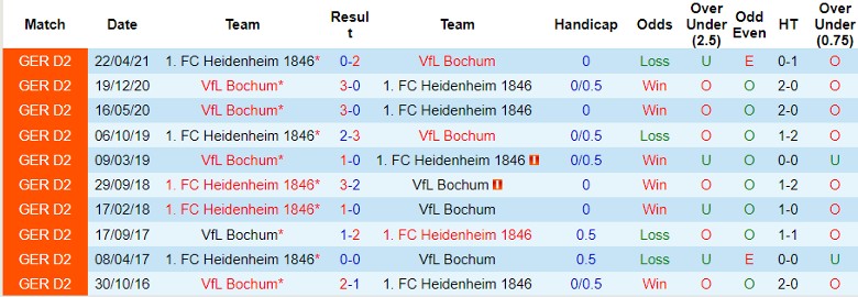 Nhận định FC Heidenheim 1846 vs VfL Bochum, vòng 12 Bundesliga 21h30 ngày 26/11/2023 - Ảnh 3