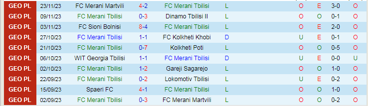 Nhận định FC Merani Tbilisi vs Spaeri FC, vòng 35 giải Hạng 2 Georgia 17h00 ngày 27/11/2023 - Ảnh 1