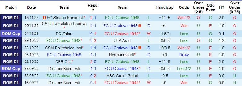 Nhận định FC U Craiova 1948 vs Sepsi OSK Sfantul Gheorghe, vòng 17 VĐQG Romania 22h30 ngày 27/11/2023 - Ảnh 1