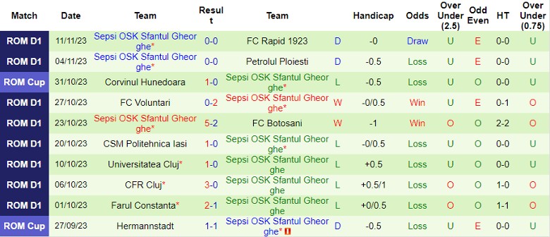 Nhận định FC U Craiova 1948 vs Sepsi OSK Sfantul Gheorghe, vòng 17 VĐQG Romania 22h30 ngày 27/11/2023 - Ảnh 2