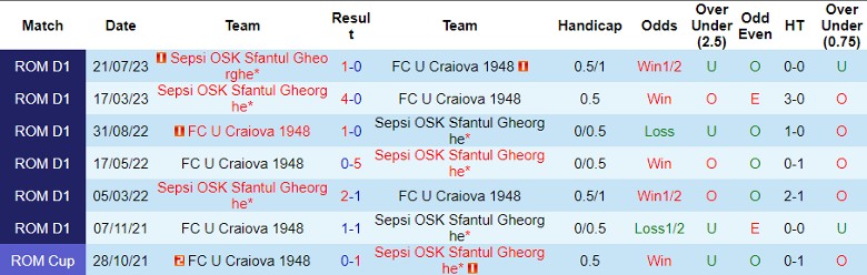 Nhận định FC U Craiova 1948 vs Sepsi OSK Sfantul Gheorghe, vòng 17 VĐQG Romania 22h30 ngày 27/11/2023 - Ảnh 3