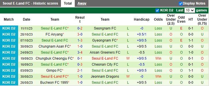 Nhận định Gimcheon Sangmu vs Seoul E-Land, vòng 39 Hạng 2 Hàn Quốc 13h00 ngày 26/11/2023 - Ảnh 2