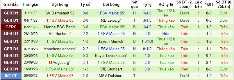 Nhận định Hoffenheim vs Mainz, vòng 12 Bundesliga 23h30 ngày 26/11/2023  - Ảnh 2