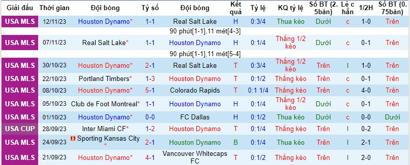 Nhận định Houston Dynamo vs Sporting Kansas City, VĐQG Mỹ 7h00 ngày 27/11/2023 - Ảnh 1