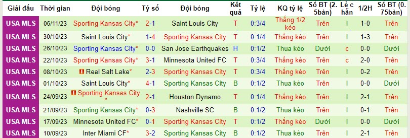 Nhận định Houston Dynamo vs Sporting Kansas City, VĐQG Mỹ 7h00 ngày 27/11/2023 - Ảnh 2