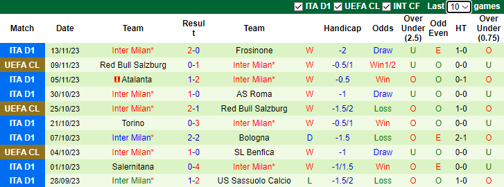 Nhận định Juventus vs Inter Milan, vòng 13 Serie A 2h45 ngày 27/11/2023 - Ảnh 2