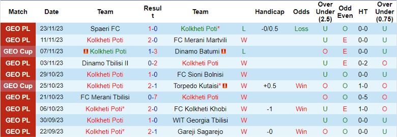 Nhận định Kolkheti Poti vs Lokomotiv Tbilisi, vòng 35 hạng 2 Georgia 21h00 ngày 27/11/2023 - Ảnh 1
