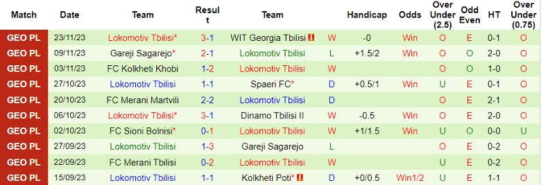 Nhận định Kolkheti Poti vs Lokomotiv Tbilisi, vòng 35 hạng 2 Georgia 21h00 ngày 27/11/2023 - Ảnh 2