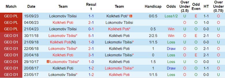 Nhận định Kolkheti Poti vs Lokomotiv Tbilisi, vòng 35 hạng 2 Georgia 21h00 ngày 27/11/2023 - Ảnh 3