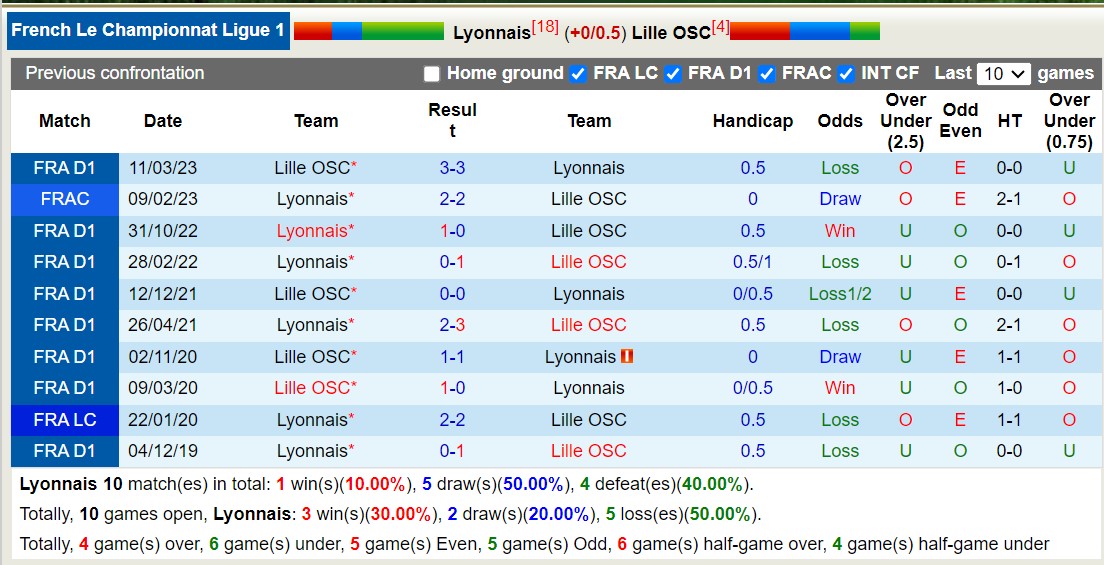 Nhận định Lyon vs Lille OSC, vòng 13 Ligue 1 2h45 ngày 27/11/2023 - Ảnh 3