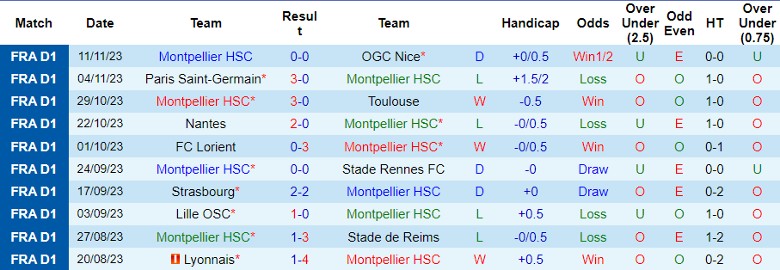 Nhận định Montpellier HSC vs Stade Brestois, vòng 13 Ligue 1 21h00 ngày 26/11/2023 - Ảnh 1