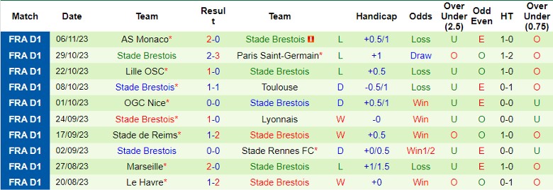 Nhận định Montpellier HSC vs Stade Brestois, vòng 13 Ligue 1 21h00 ngày 26/11/2023 - Ảnh 2