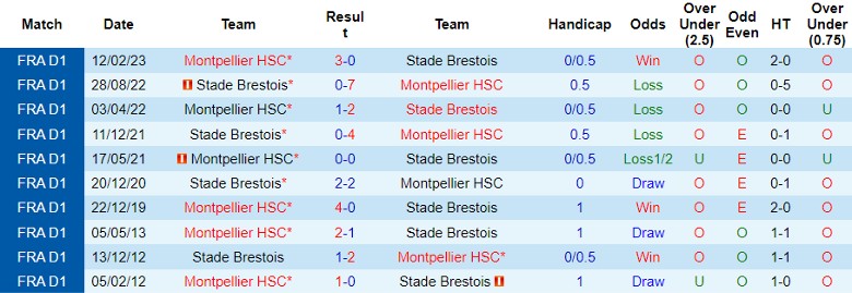 Nhận định Montpellier HSC vs Stade Brestois, vòng 13 Ligue 1 21h00 ngày 26/11/2023 - Ảnh 3