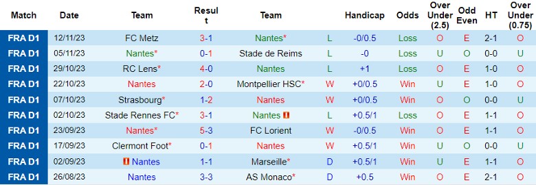 Nhận định Nantes vs Le Havre, vòng 13 Ligue 1 21h00 ngày 26/11/2023 - Ảnh 1