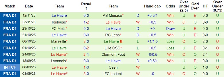 Nhận định Nantes vs Le Havre, vòng 13 Ligue 1 21h00 ngày 26/11/2023 - Ảnh 2